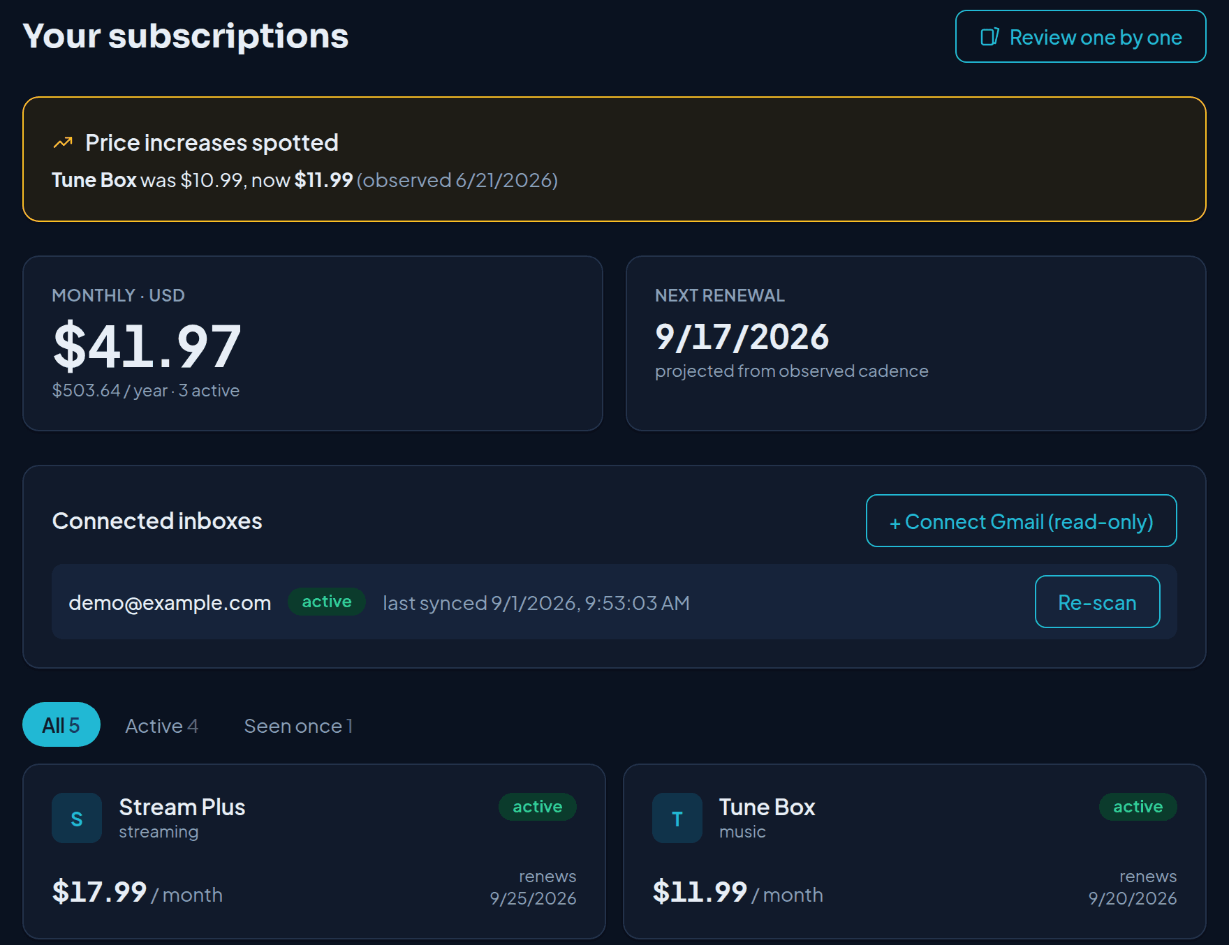 SubZero dashboard with sample data: a price-increase alert (Tune Box was $10.99, now $11.99), $41.97 per month across 3 active subscriptions ($503.64 per year), next renewal September 17, a connected inbox with re-scan, and subscription cards for Stream Plus at $17.99 and Tune Box at $11.99 per month.